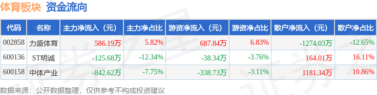 体育板块4月25日涨01%力盛体育领涨主力资金净流出38211万元jbo竞博电竞注册(图2)
