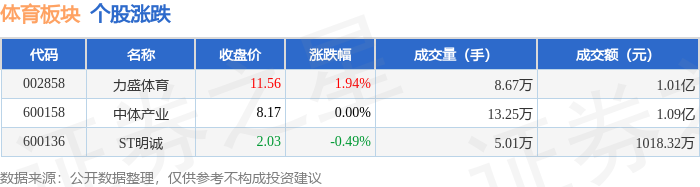 体育板块4月25日涨01%力盛体育领涨主力资金净流出38211万元jbo竞博电竞注册