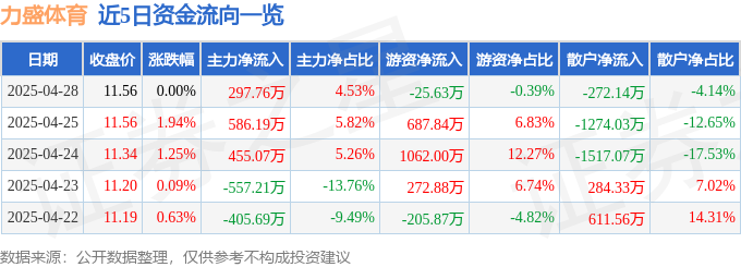 jbo竞博电竞官网股票行情快报：力盛体育（002858）4月28日主力资金净买入29776万元